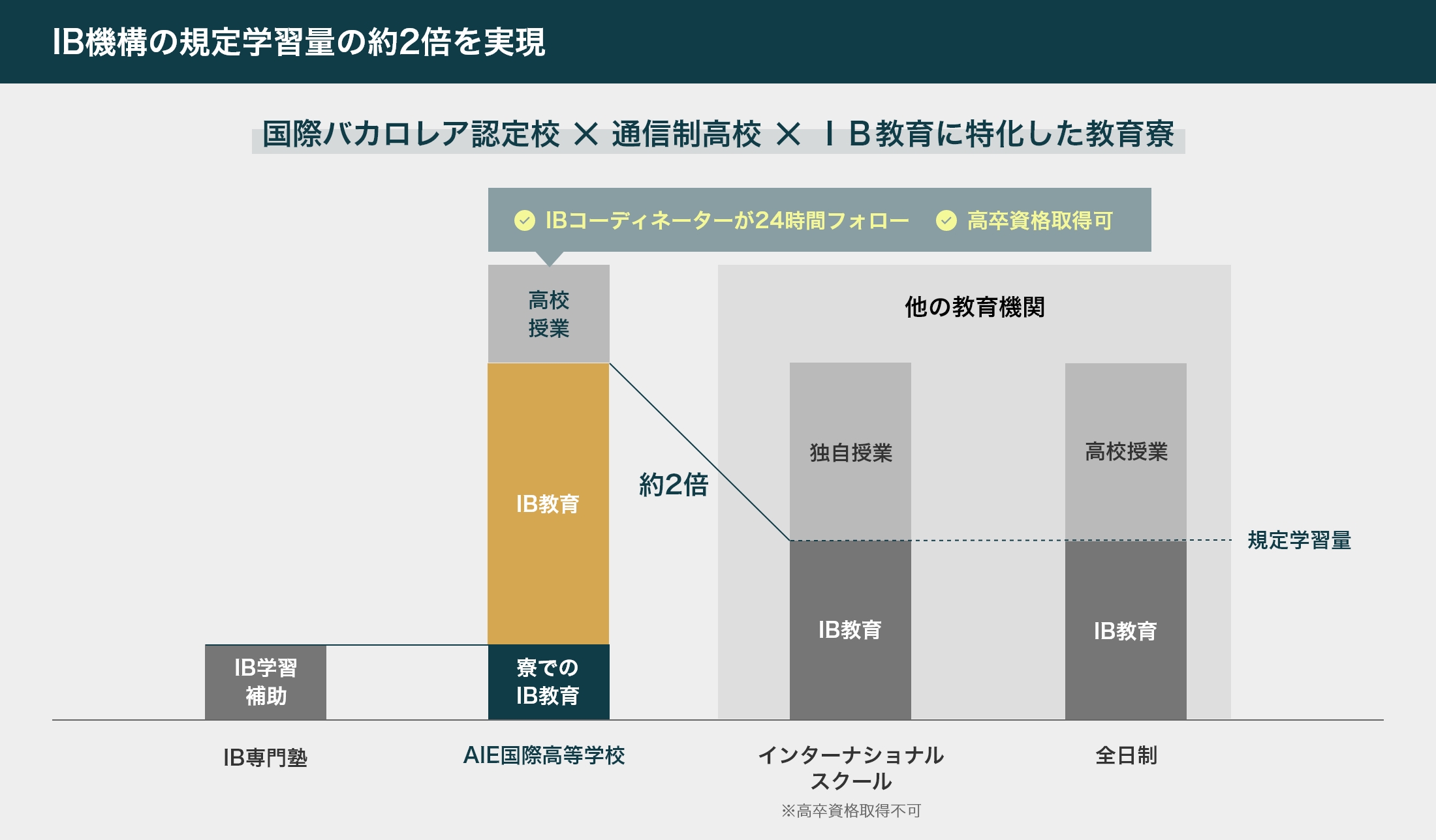 IB資格合格に特化した学習環境