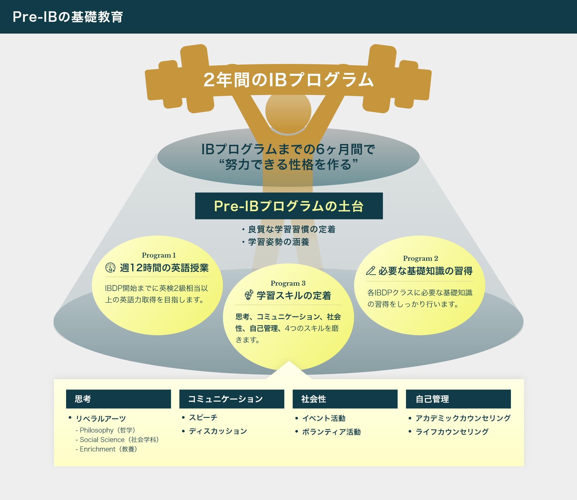 IB教育の２年間