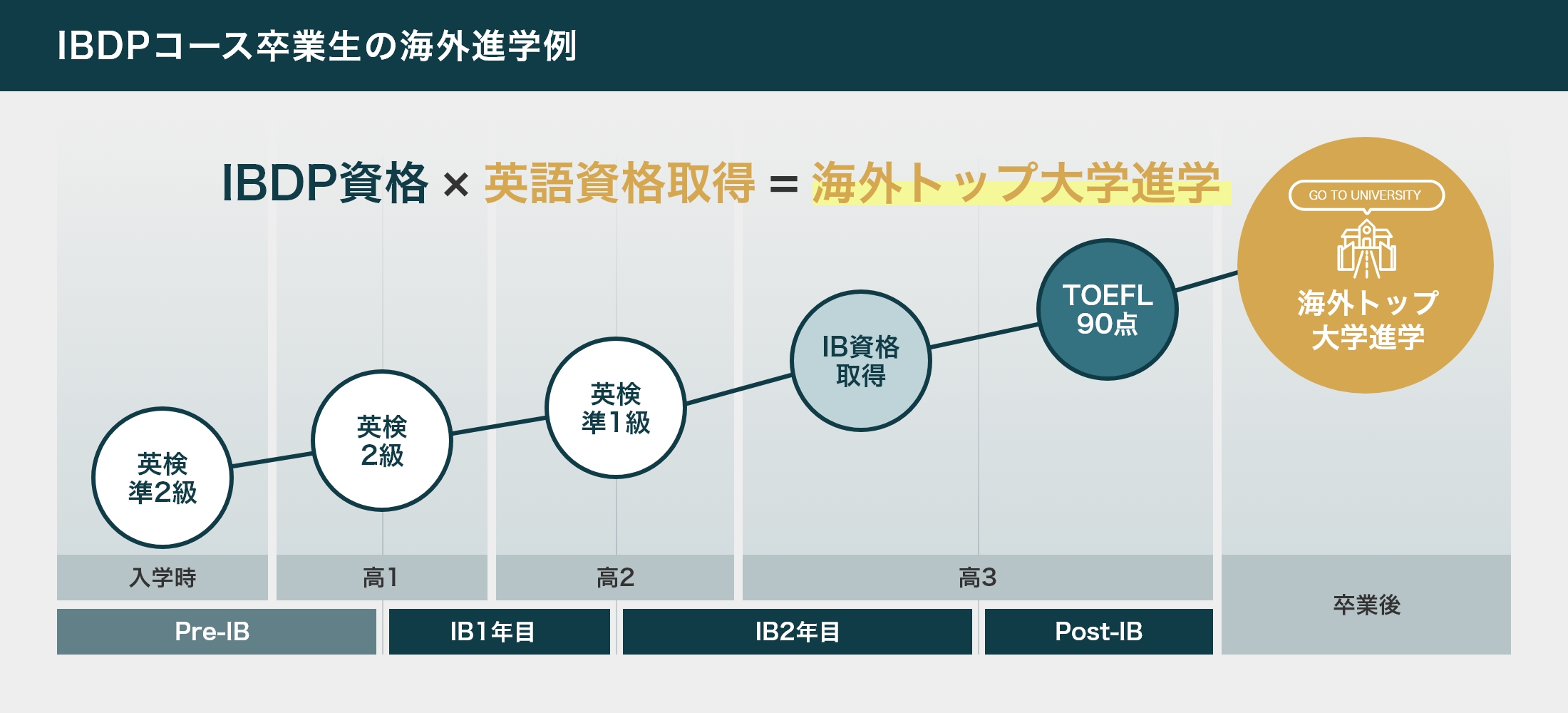 IB資格合格に特化した学習環境