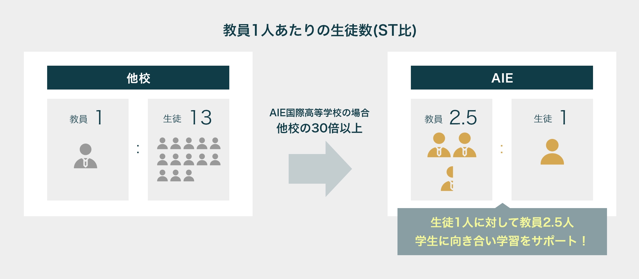 他校教員1人あたりの生徒数(ST比)