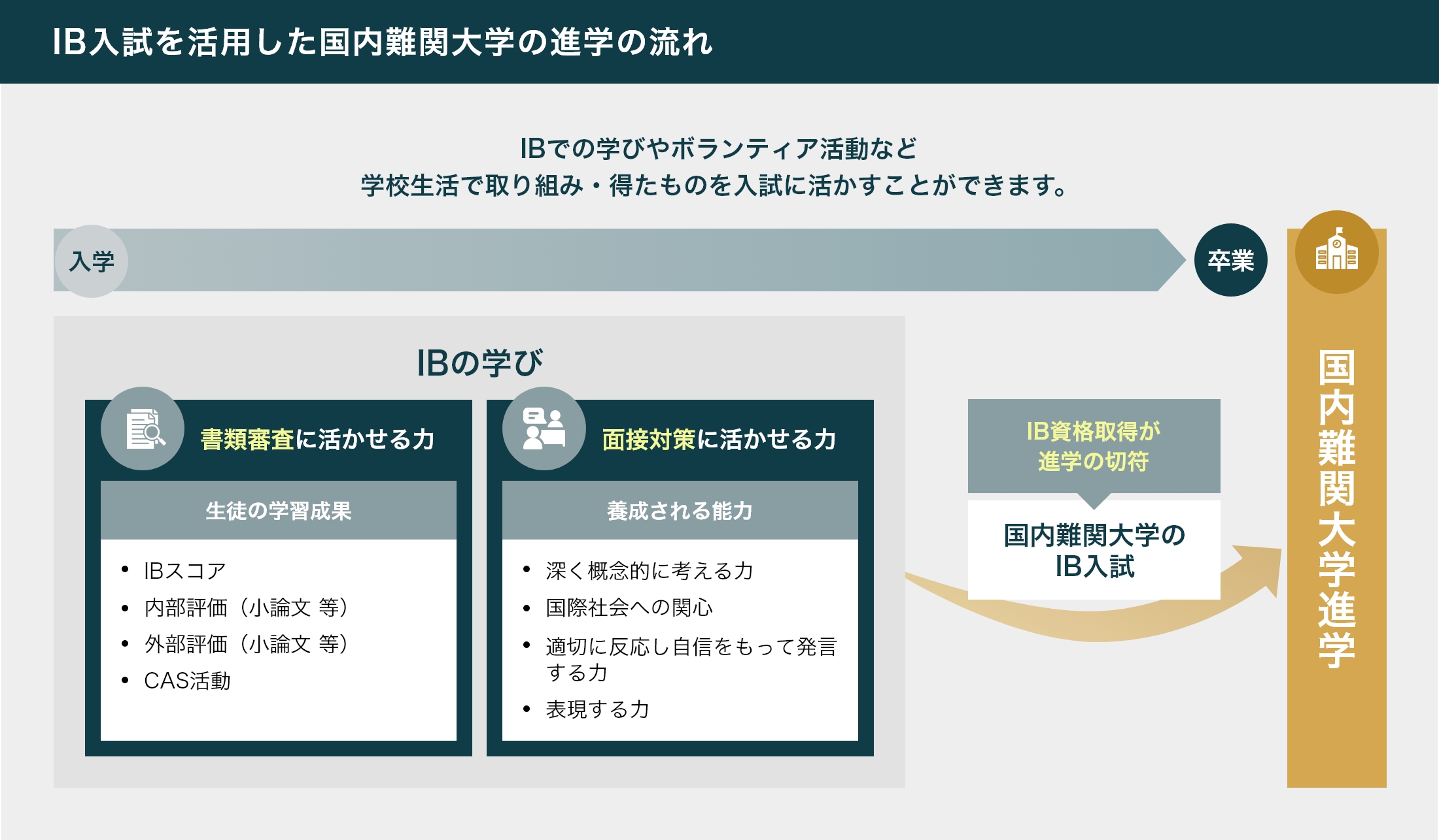 IB入試を活用した国内難関大学の進学の流れ