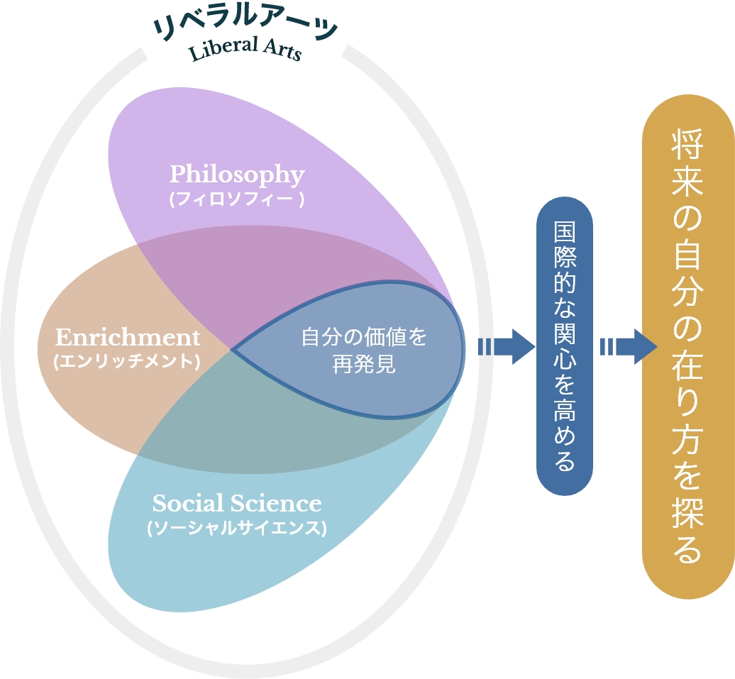 IB資格合格に特化した学習環境