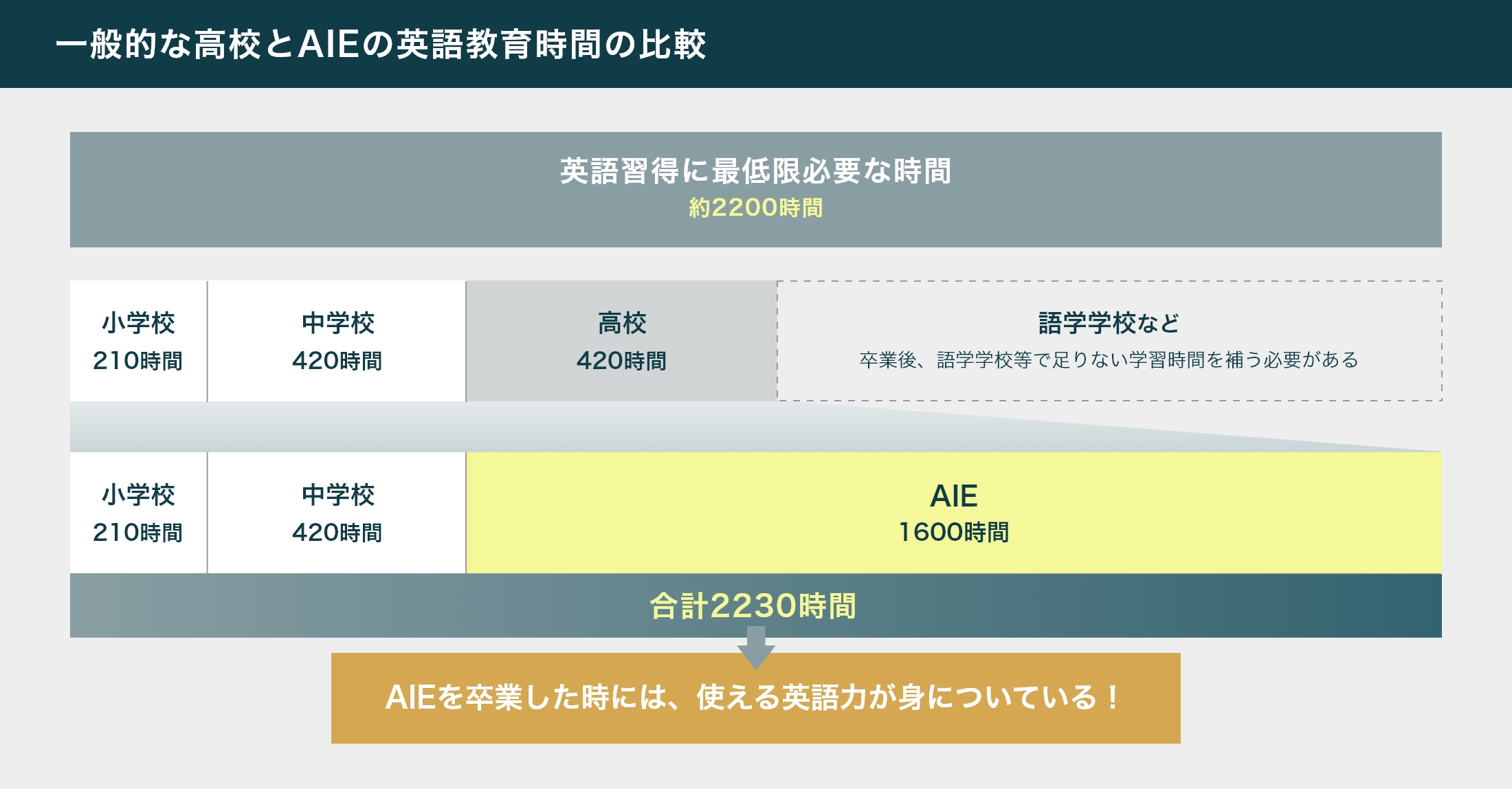 一般的な高校とAIEの英語教育時間の比較